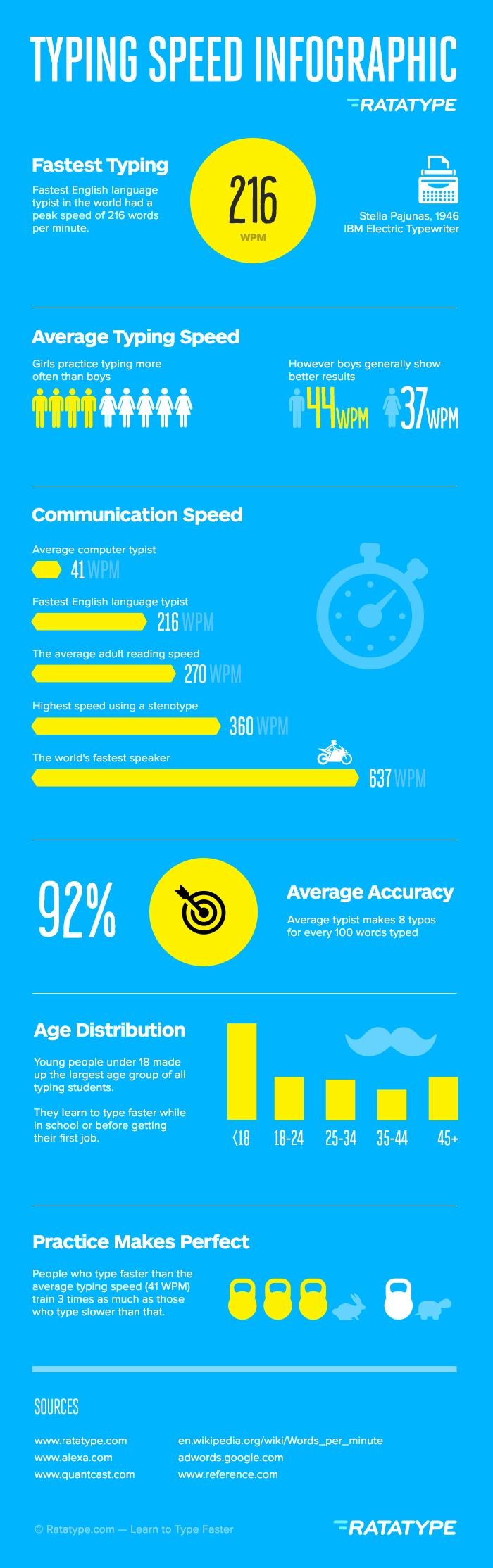 Average typing speed infographic