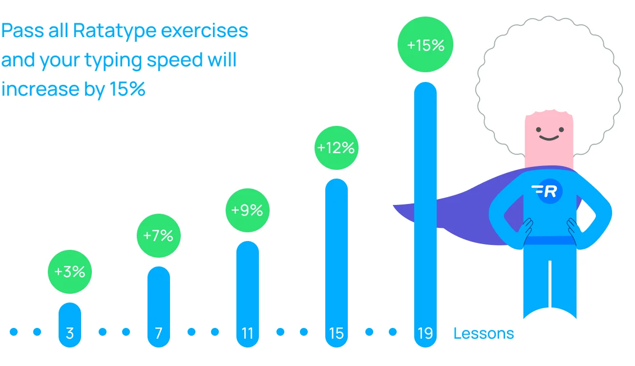 Increase your typing speed with every lesson you take